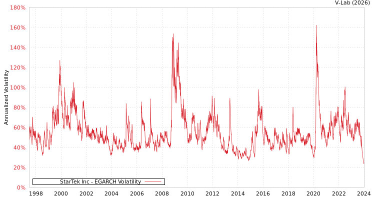 graph of StarTek Inc EGARCH