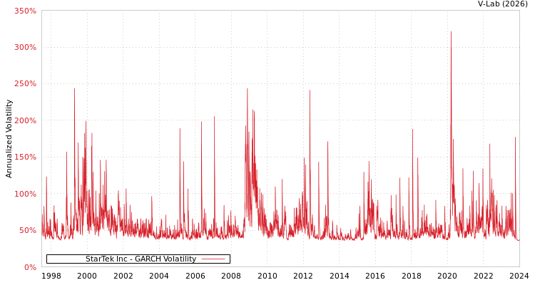 graph of StarTek Inc GARCH