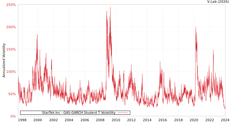 graph of StarTek Inc GAS-GARCH-T