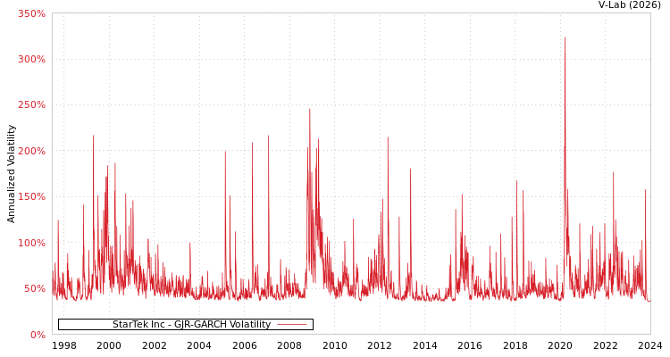 graph of StarTek Inc GJR-GARCH