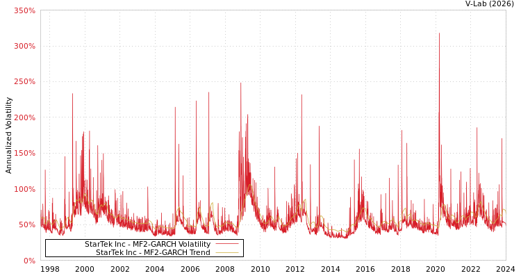 graph of StarTek Inc MF2-GARCH