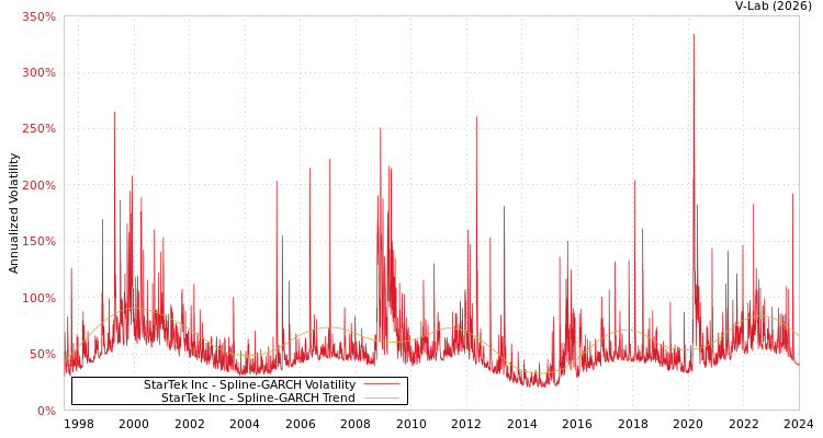 graph of StarTek Inc SGARCH