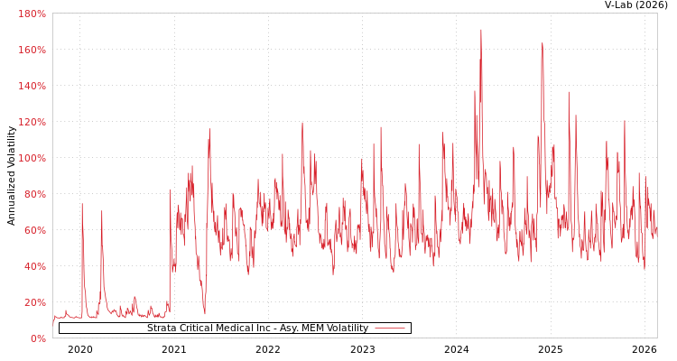 graph of Strata Critical Medical Inc AMEM