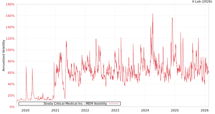 graph of Strata Critical Medical Inc MEM