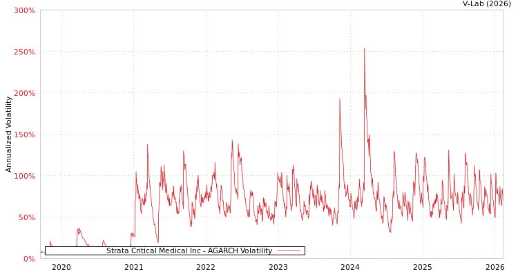 graph of Strata Critical Medical Inc AGARCH