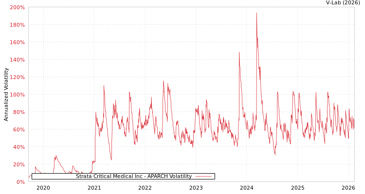 graph of Strata Critical Medical Inc APARCH