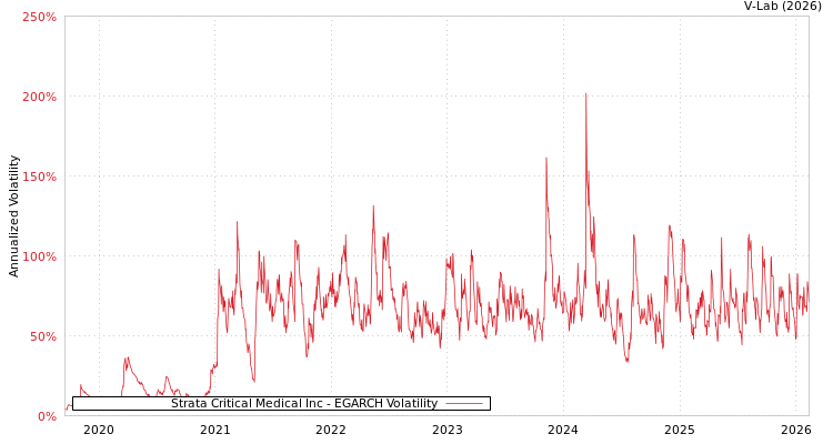 graph of Strata Critical Medical Inc EGARCH