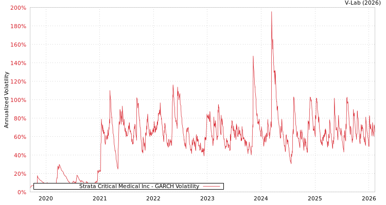 graph of Strata Critical Medical Inc GARCH