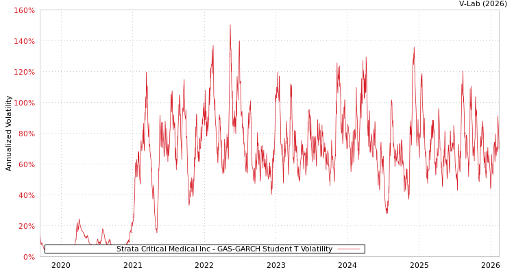 graph of Strata Critical Medical Inc GAS-GARCH-T