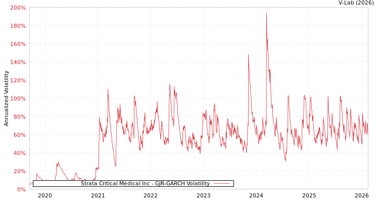 graph of Strata Critical Medical Inc GJR-GARCH