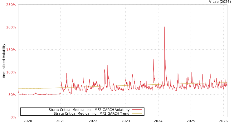 graph of Strata Critical Medical Inc MF2-GARCH