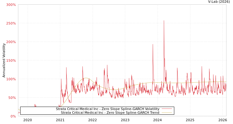 graph of Strata Critical Medical Inc S0GARCH