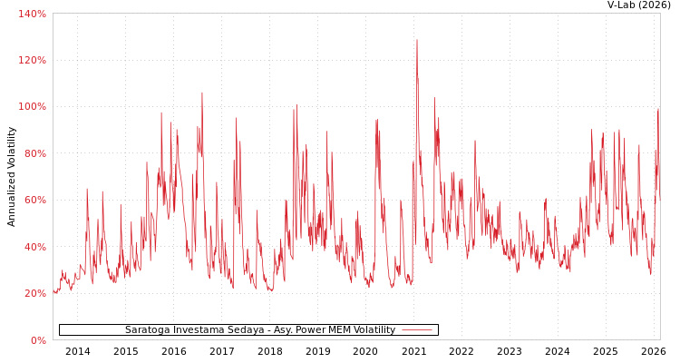 graph of Saratoga Investama Sedaya APMEM
