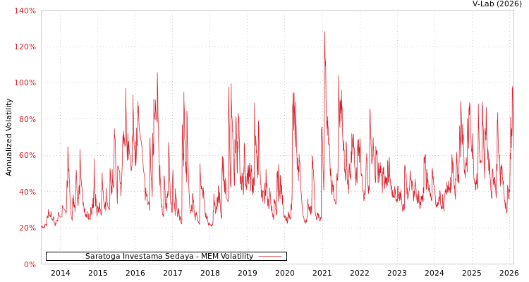 graph of Saratoga Investama Sedaya MEM