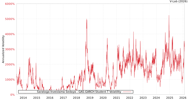 graph of Saratoga Investama Sedaya GAS-GARCH-T