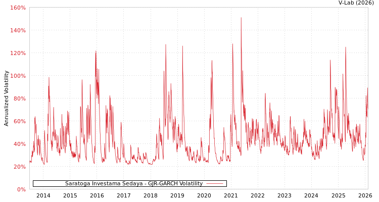 graph of Saratoga Investama Sedaya GJR-GARCH