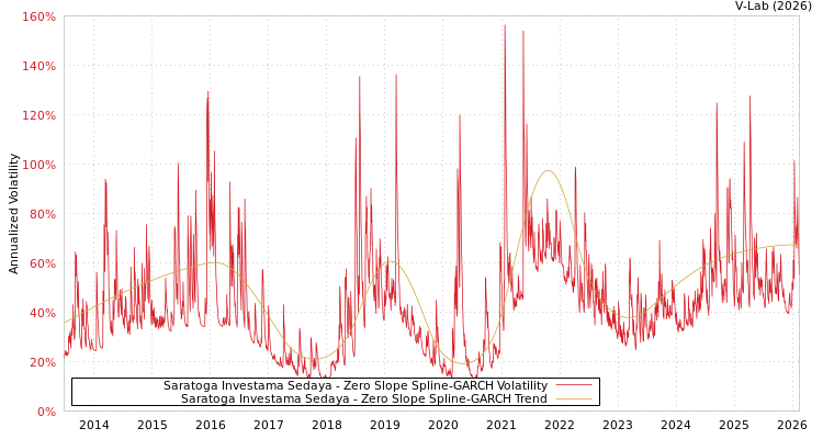 graph of Saratoga Investama Sedaya S0GARCH