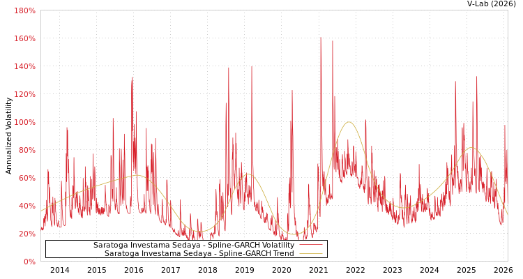 graph of Saratoga Investama Sedaya SGARCH
