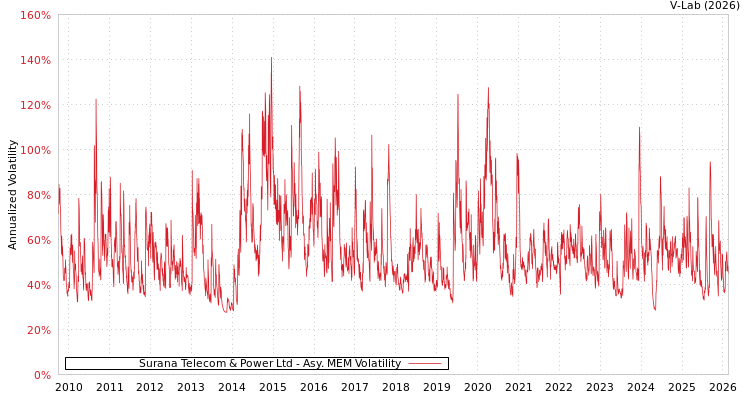 graph of Surana Telecom & Power Ltd AMEM