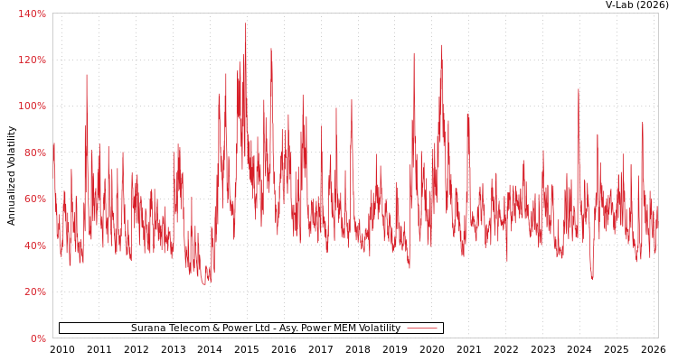 graph of Surana Telecom & Power Ltd APMEM