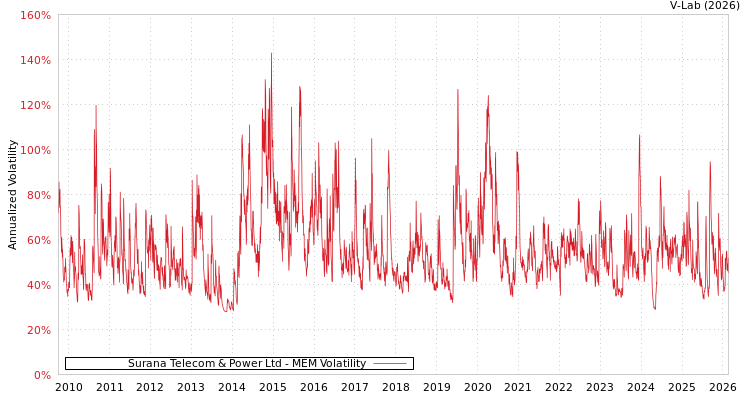 graph of Surana Telecom & Power Ltd MEM