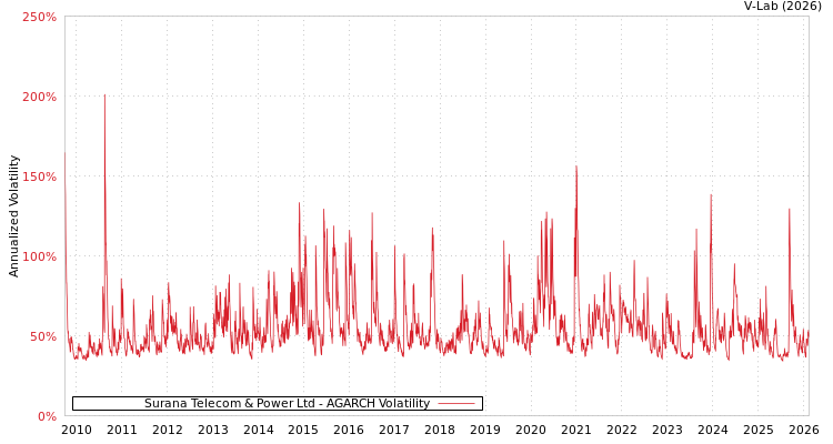graph of Surana Telecom & Power Ltd AGARCH