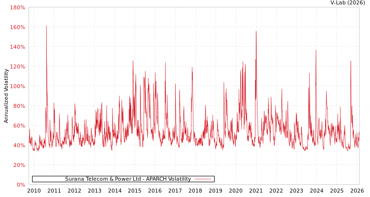 graph of Surana Telecom & Power Ltd APARCH