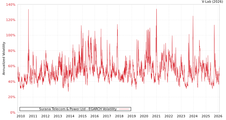 graph of Surana Telecom & Power Ltd EGARCH
