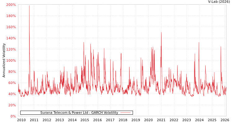 graph of Surana Telecom & Power Ltd GARCH