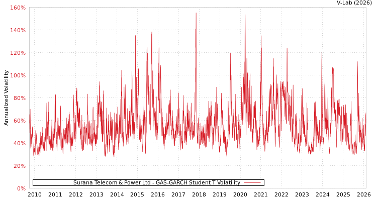 graph of Surana Telecom & Power Ltd GAS-GARCH-T