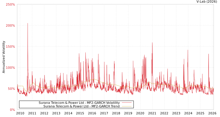 graph of Surana Telecom & Power Ltd MF2-GARCH