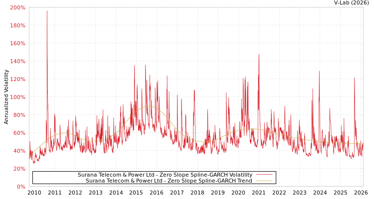 graph of Surana Telecom & Power Ltd S0GARCH
