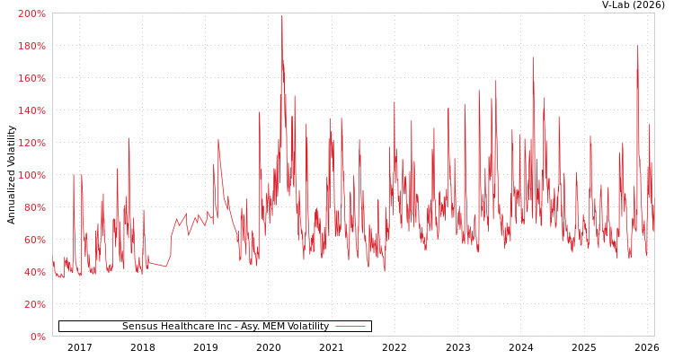 graph of Sensus Healthcare Inc AMEM