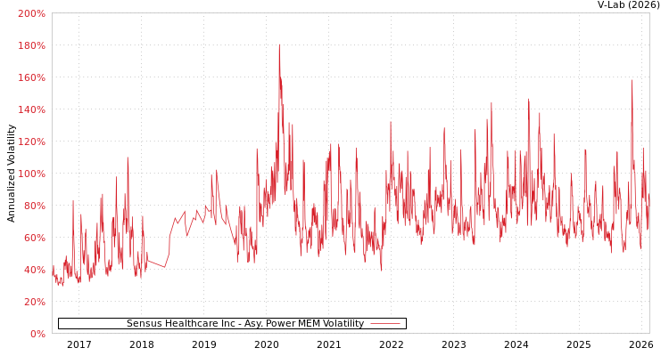 graph of Sensus Healthcare Inc APMEM