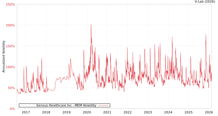 graph of Sensus Healthcare Inc MEM