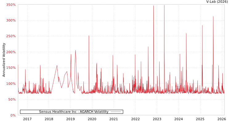 graph of Sensus Healthcare Inc AGARCH