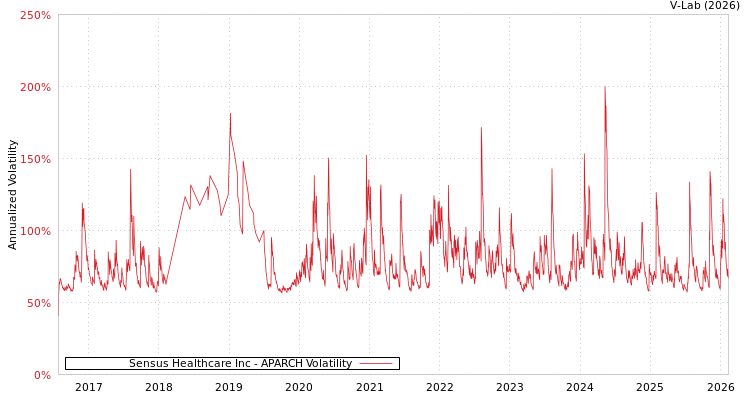 graph of Sensus Healthcare Inc APARCH