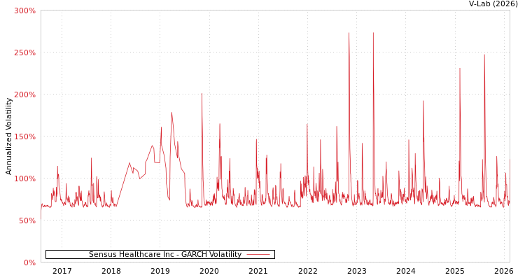 graph of Sensus Healthcare Inc GARCH