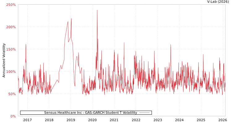 graph of Sensus Healthcare Inc GAS-GARCH-T