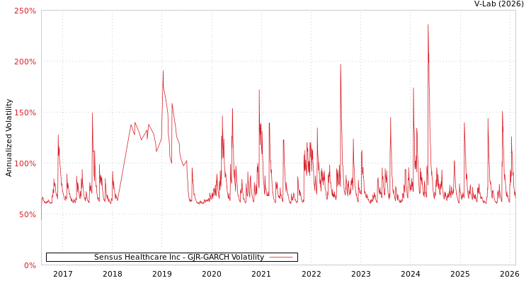 graph of Sensus Healthcare Inc GJR-GARCH