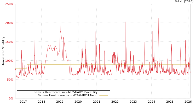 graph of Sensus Healthcare Inc MF2-GARCH