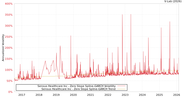 graph of Sensus Healthcare Inc S0GARCH