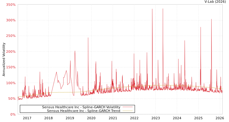 graph of Sensus Healthcare Inc SGARCH