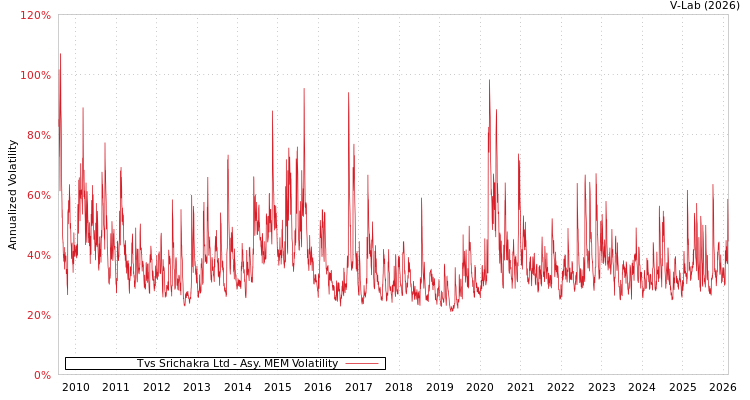 graph of Tvs Srichakra Ltd AMEM