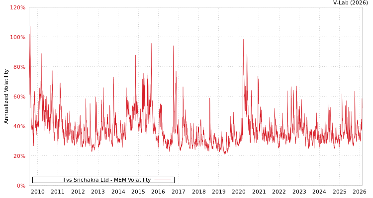 graph of Tvs Srichakra Ltd MEM
