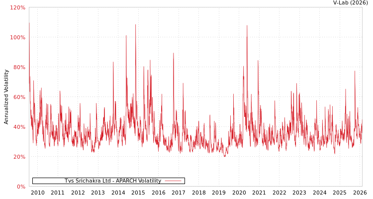 graph of Tvs Srichakra Ltd APARCH