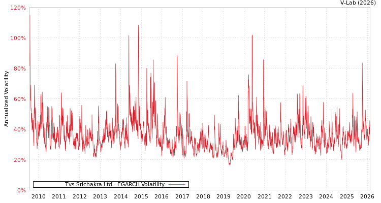 graph of Tvs Srichakra Ltd EGARCH
