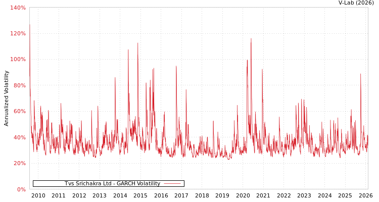 graph of Tvs Srichakra Ltd GARCH
