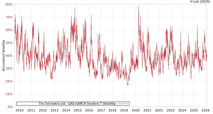 graph of Tvs Srichakra Ltd GAS-GARCH-T