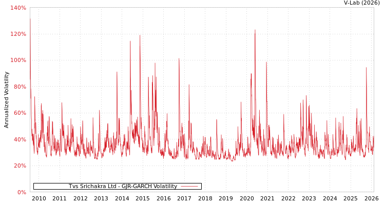 graph of Tvs Srichakra Ltd GJR-GARCH